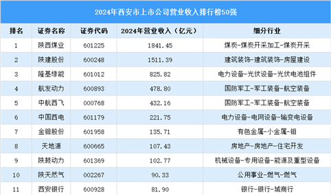 2024年西安市上市公司营业收入排行榜（附榜单）