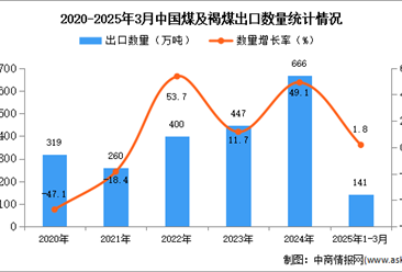 2025年1-3月中國煤及褐煤出口數(shù)據(jù)統(tǒng)計(jì)分析：出口量同比增長1.8%