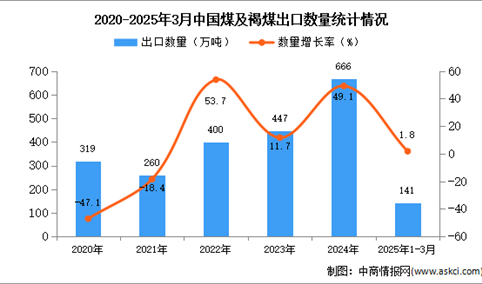 2025年1-3月中国煤及褐煤出口数据统计分析：出口量同比增长1.8%