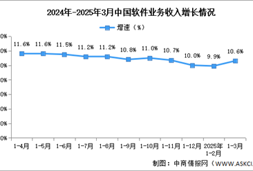 2025年1-3月中国软件业务收入及利润增速分析：软件业务收入稳健增长（图）