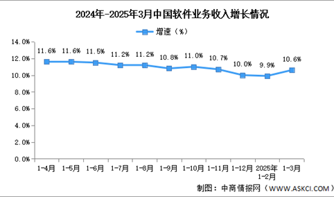 2025年1-3月中国软件业务收入及利润增速分析：软件业务收入稳健增长（图）
