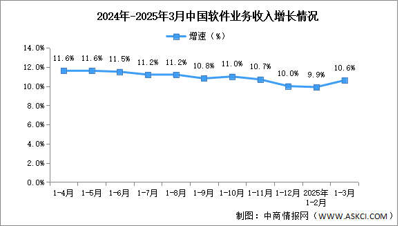 2025年1-3月中国软件业务收入及利润增速分析：软件业务收入稳健增长（图）