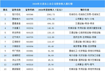 2024年大连市上市公司营业收入排行榜（附榜单）