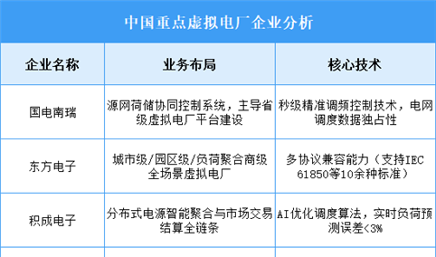 2025年中国虚拟电厂重点企业业务布局预测分析（图）