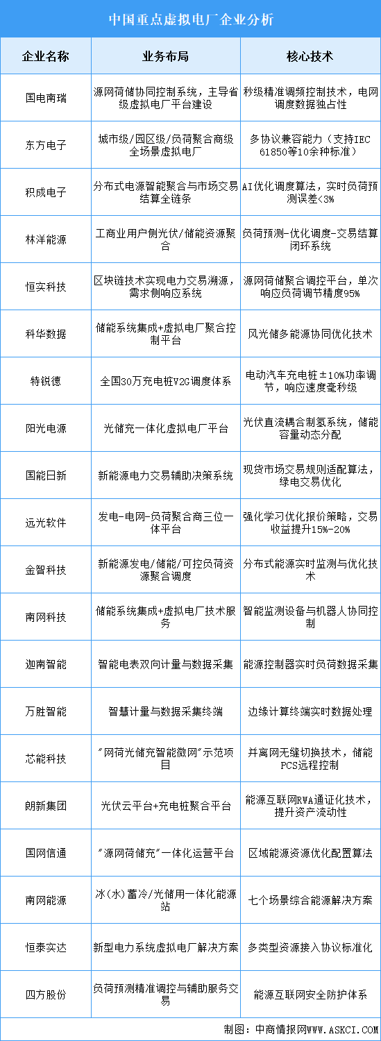 2025年中國虛擬電廠重點(diǎn)企業(yè)業(yè)務(wù)布局預(yù)測分析（圖）