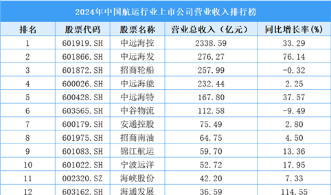 2024年中国航运行业上市公司营业收入排行榜（附榜单）