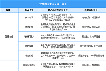2025年中國智慧物流市場規(guī)模預測及重點企業(yè)布局情況（圖）