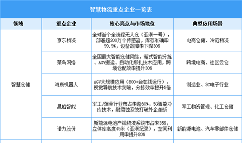 2025年中国智慧物流市场规模预测及重点企业布局情况（图）