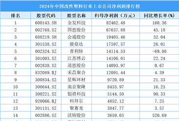 2024年中國(guó)改性塑料行業(yè)上市公司凈利潤(rùn)排行榜（附榜單）