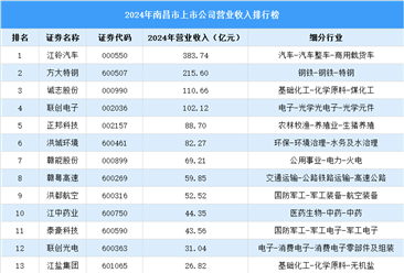 2024年南昌市上市公司营业收入排行榜（附榜单）