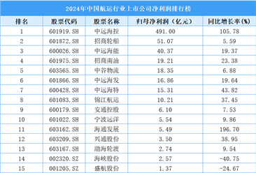 2024年中国航运行业上市公司净利润排行榜（附榜单）
