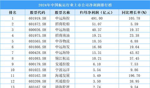 2024年中国航运行业上市公司净利润排行榜（附榜单）