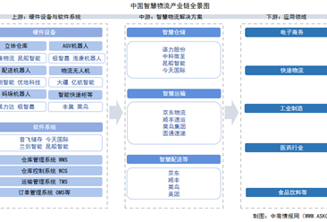 2025年中国智慧物流产业链图谱及投资布局分析（附产业链全景图）