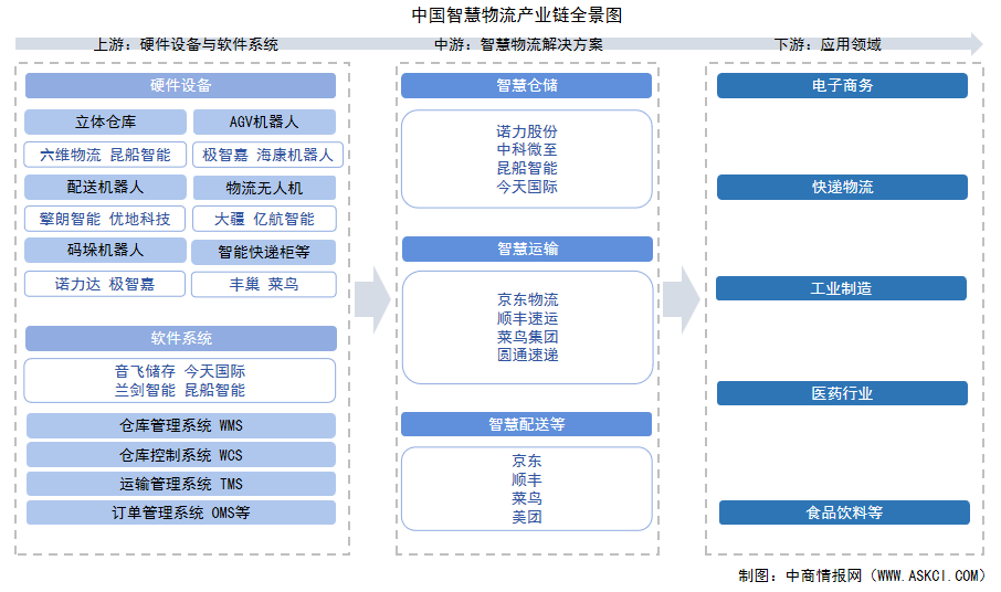 2025年中国智慧物流产业链图谱及投资布局分析（附产业链全景图）