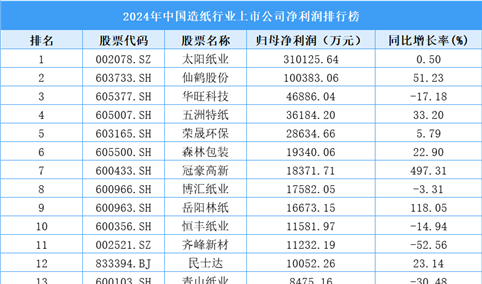 2024年中国造纸行业上市公司净利润排行榜（附榜单）