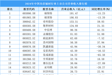 2024年中國(guó)光伏輔材行業(yè)上市公司營(yíng)業(yè)收入排行榜（附榜單）