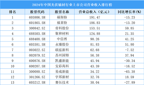 2024年中国光伏辅材行业上市公司营业收入排行榜（附榜单）