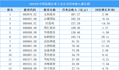 2024年中国造纸行业上市公司营业收入排行榜（附榜单）