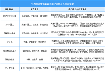 2025年中國智能物流裝備市場規(guī)模預(yù)測及重點(diǎn)企業(yè)分析（圖）
