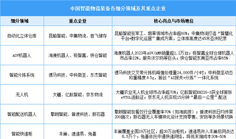 2025年中国智能物流装备市场规模预测及重点企业分析（图）