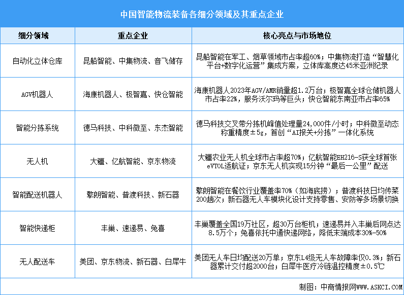 2025年中国智能物流装备市场规模预测及重点企业分析（图）