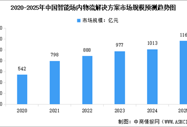 2025年中國智慧物流市場規(guī)模及行業(yè)發(fā)展前景預測分析（圖）