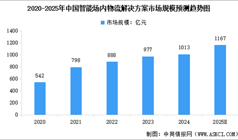 2025年中国智慧物流市场规模及行业发展前景预测分析（图）