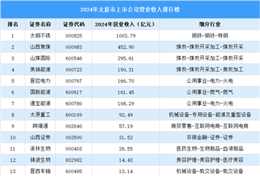 2024年太原市上市公司营业收入排行榜（附榜单）