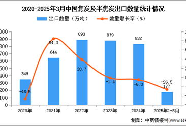 2025年1-3月中國焦炭及半焦炭出口數(shù)據(jù)統(tǒng)計(jì)分析：出口量同比下降26.5%