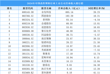 2024年中國(guó)改性塑料行業(yè)上市公司營(yíng)業(yè)收入排行榜（附榜單）