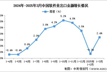 2025年1-3月中国软件业务收入及出口增速分析：出口增速由负转正（图）