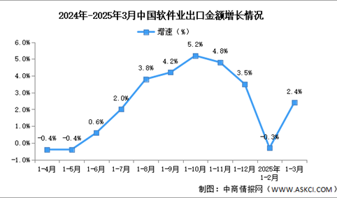 2025年1-3月中国软件业务收入及出口增速分析：出口增速由负转正（图）