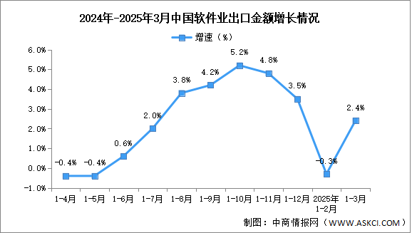 2025年1-3月中国软件业务收入及出口增速分析：出口增速由负转正（图）