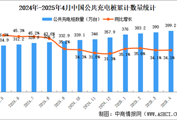 2025年4月全国充电桩运营情况：保有量同比增长34.1%（图）