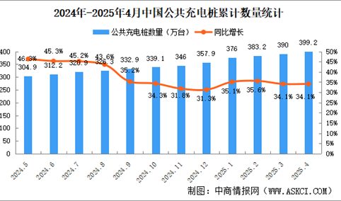 2025年4月全国充电桩运营情况：保有量同比增长34.1%（图）