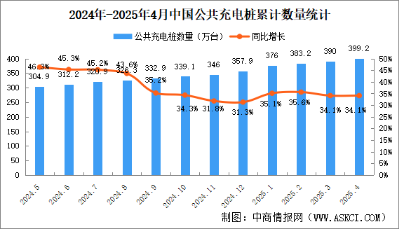 2025年4月全國充電樁運(yùn)營情況：保有量同比增長34.1%（圖）