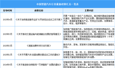 2025年中国智能汽车行业最新政策汇总一览（表）
