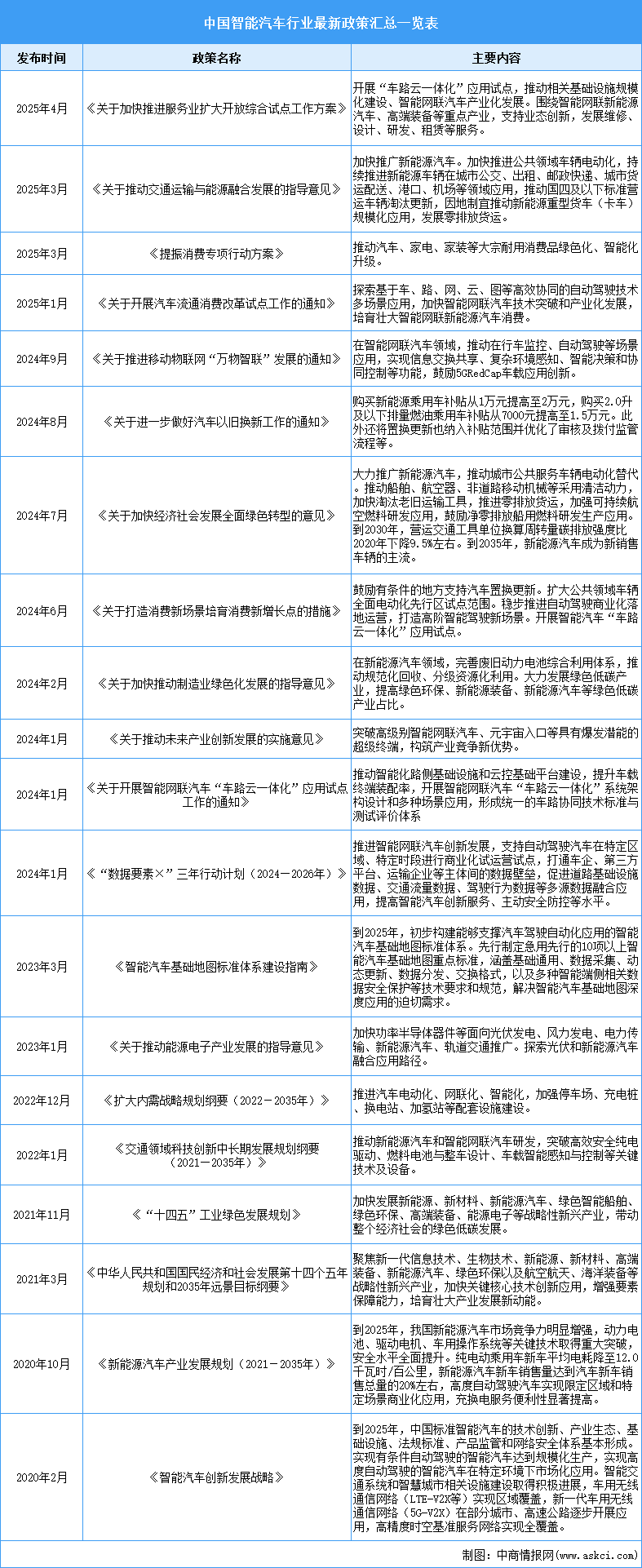 2025年中国智能汽车行业最新政策汇总一览（表）