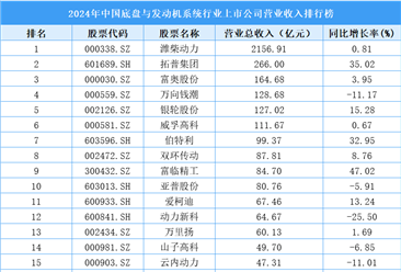 2024年中国底盘与发动机系统行业上市公司营业收入排行榜（附榜单）