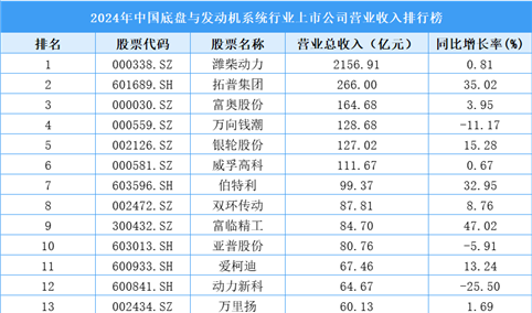 2024年中国底盘与发动机系统行业上市公司营业收入排行榜（附榜单）