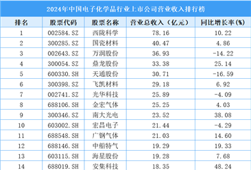 2024年中国电子化学品行业上市公司营业收入排行榜（附榜单）
