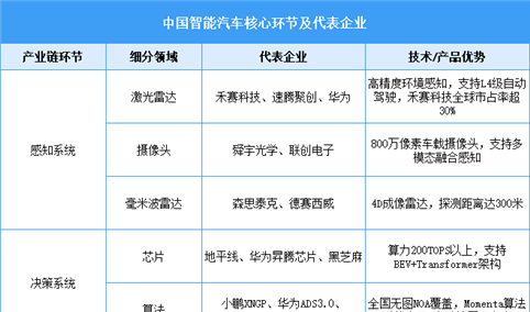 2025年中国智能汽车市场规模预测及重点企业布局分析（图）