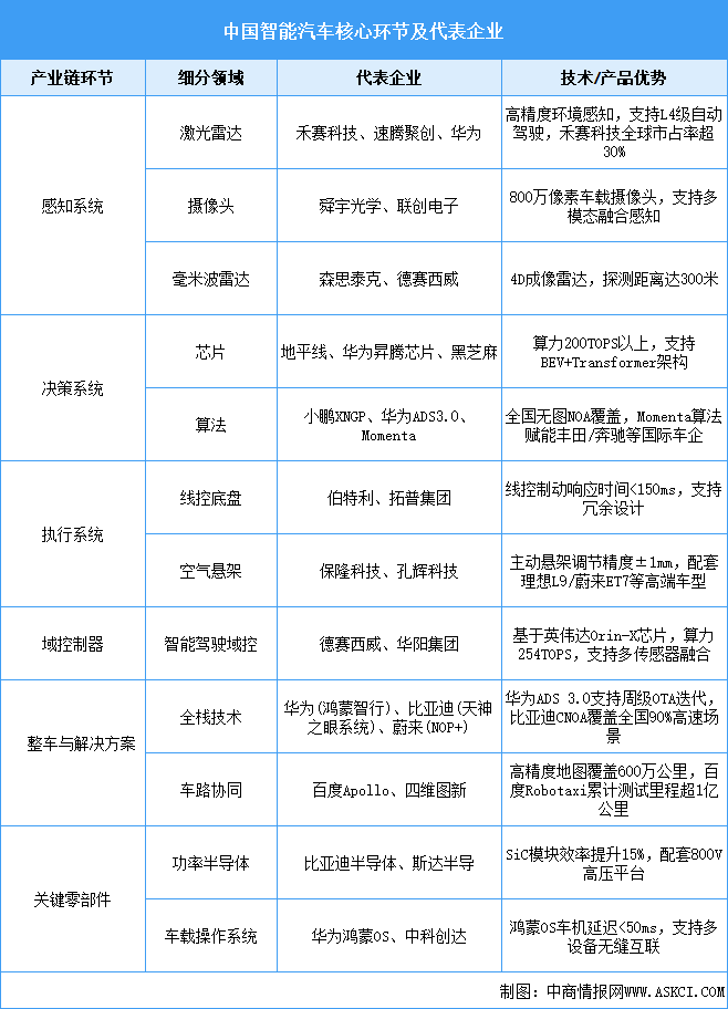 2025年中国智能汽车市场规模预测及重点企业布局分析（图）