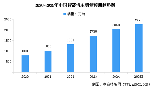 2025年中国智能汽车销量预测及销量占比情况分析（图）