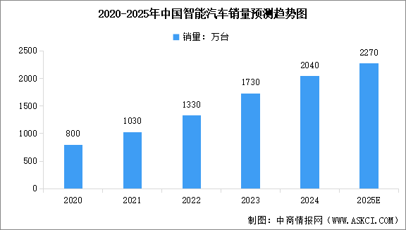 2025年中國智能汽車銷量預(yù)測及銷量占比情況分析（圖）