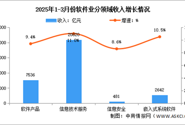 2025年1-3月中国软件业务收入及分领域运行情况分析（图）
