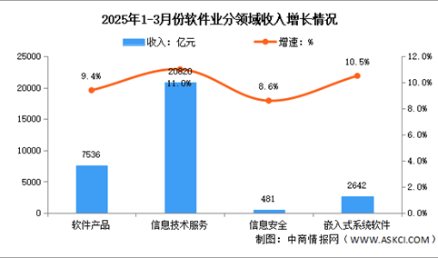 2025年1-3月中国软件业务收入及分领域运行情况分析（图）