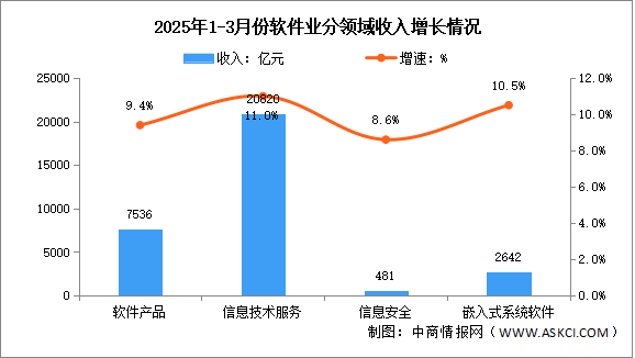 2025年1-3月中国软件业务收入及分领域运行情况分析（图）