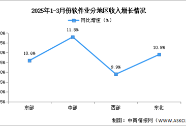 2025年1-3月中国软件业务收入及分地区运行情况分析（图）