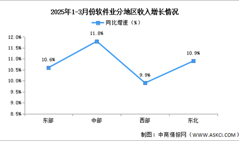 2025年1-3月中国软件业务收入及分地区运行情况分析（图）